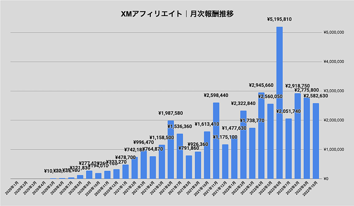 IBアフィリエイト報酬推移グラフ